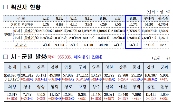 경북도 코로나19 현황. 경북도 제공