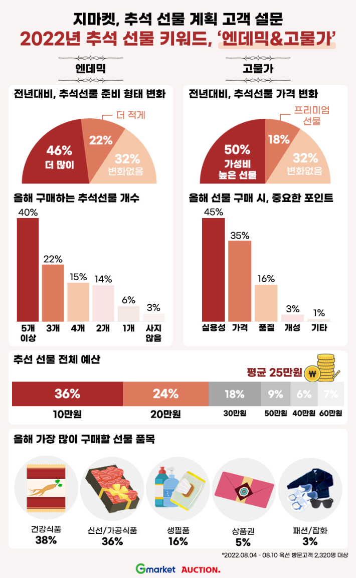 엔데믹, 고물가 여파…올해 추석선물은 '질' 보다 '양'. 지마켓 제공 