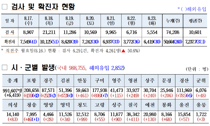 경북 코로나19 확진 현황. 경북도 제공