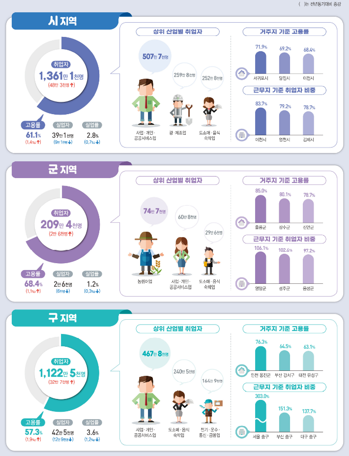 2022년 상반기 지역별고용조사 시·군·구 주요고용지표. 통계청 제공