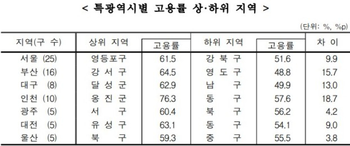 통계청 제공