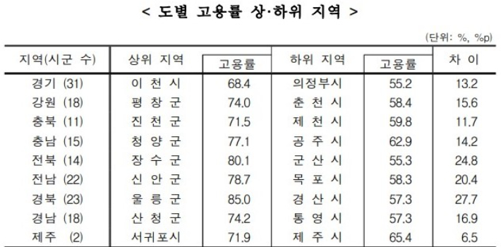 통계청 제공