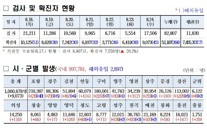 경북 코로나19 확진 현황. 경북도 제공