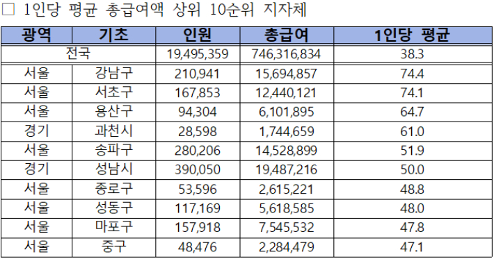 1인당 평균 총급여액 상위 10순위 지자체. 김회재 의원실 제공.