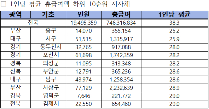 1인당 평균 총급여액 하위 10순위 지자체. 김회재 의원실 제공.