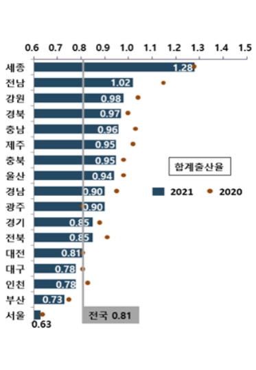 2021년 합계출산율. 통계청 제공