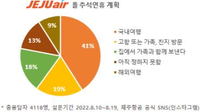 제주항공 추석연휴 계획 설문조사. 10명 중 1명만이 해외여행을 가겠다고 응답했다. 제주항공 제공 