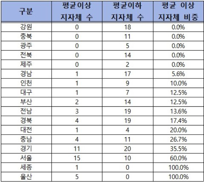 광역자치단체별 전국 평균 총급여액 이상 시군구 현항. 김회재 의원실 제공