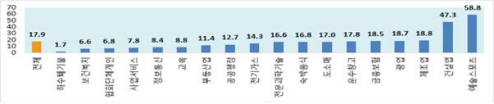 산업별 소속 외 노동자 비중(%). 고용노동부 제공