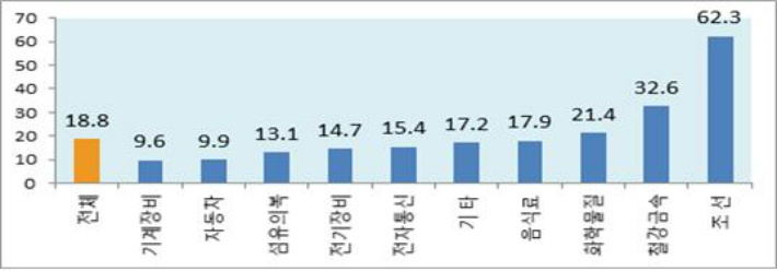 제조업 중분류 소속 외 노동자 비중(%). 고용노동부 제공