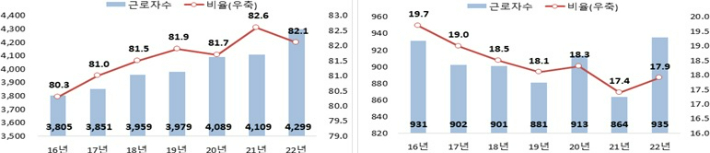 단시간 노동자 수 및 비중(왼쪽)과 기간제 노동자 수 및 비중(오른쪽). 고용노동부 제공