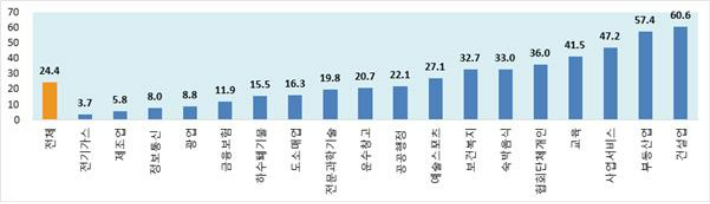 산업별 기간제 노동자 비중(%). 고용노동부 제공