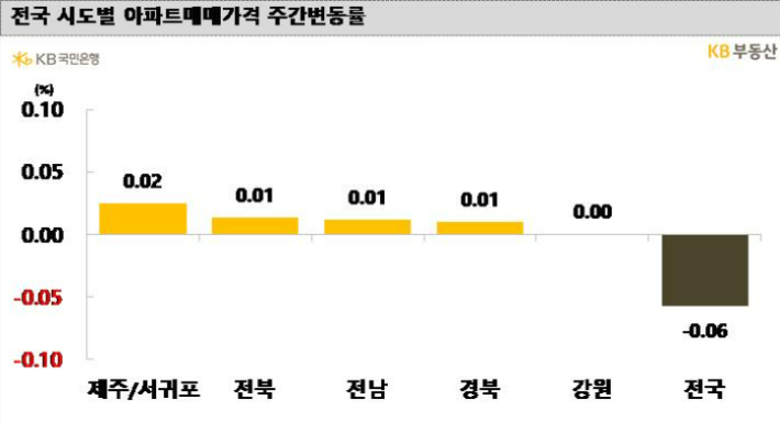 KB부동산 제공