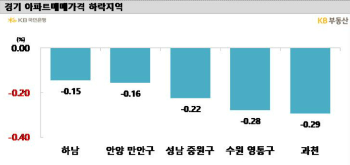 KB부동산 제공