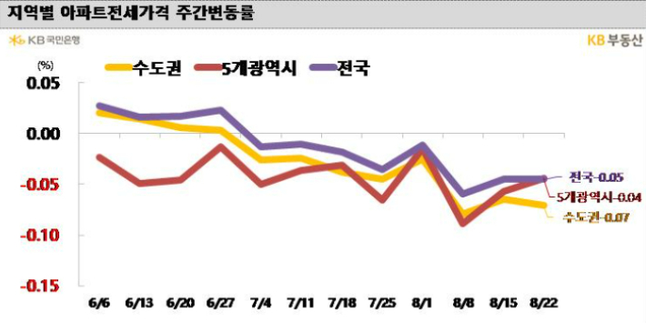 KB부동산 제공