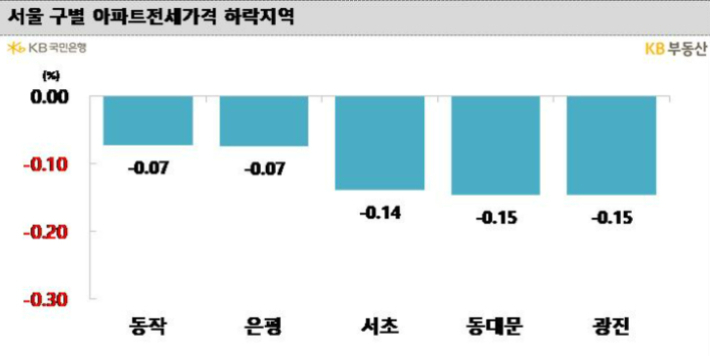 KB부동산 제공