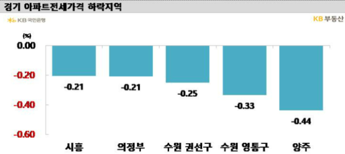 KB부동산 제공