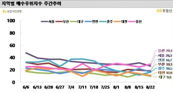 KB부동산 제공