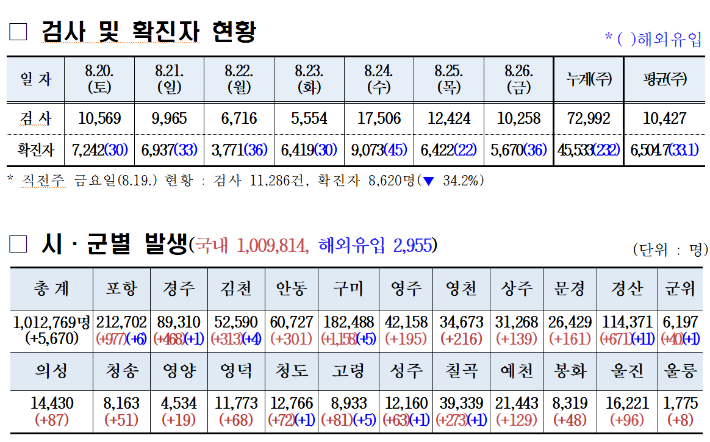 경북 코로나19 확진자 현황. 경북도 제공