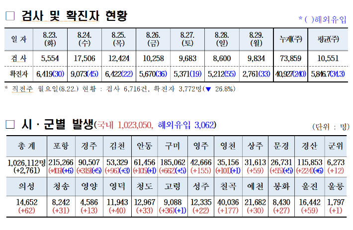 경북도 코로나19 확진자 현황. 경북도 제공