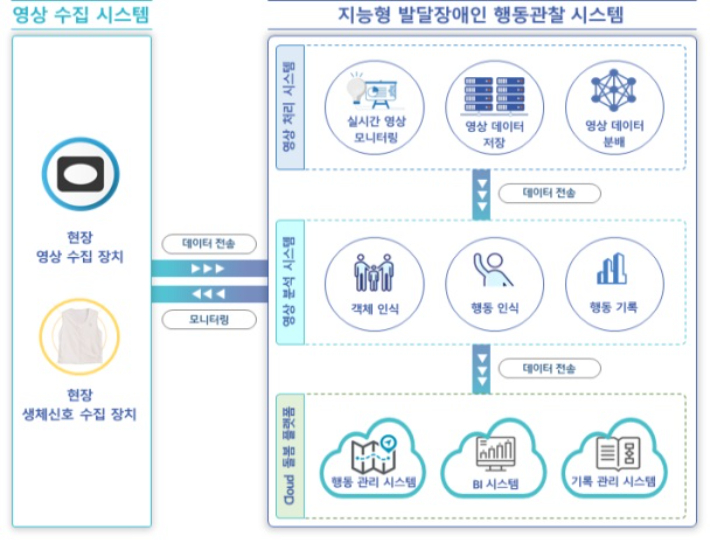 대전시 발달장애인 도전적행동 분석에 AI시스템 도입. 대전시 제공