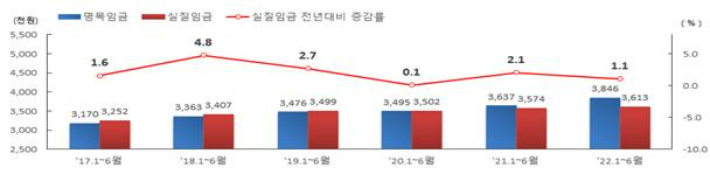 노동자 1인당 누계 월평균 실질임금 추이(단위: 천원, %). 고용노동부 제공