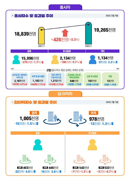 고용노동부 제공