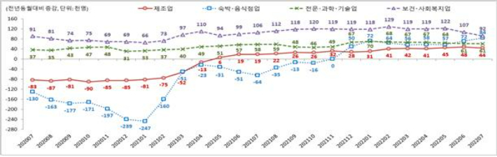 주요 산업별 종사자 수 동향(단위: 천명, 전년동월대비 증감). 고용노동부 제공