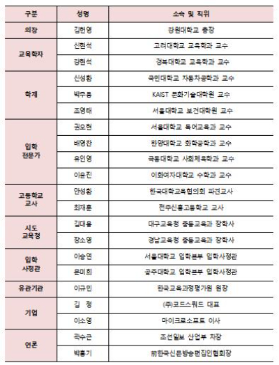 대입정책자문회의 위원 명단. 교육부 제공