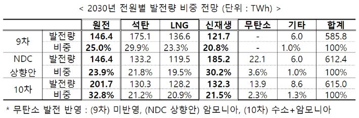 전력수급기본계획 총괄분과위원회 제공