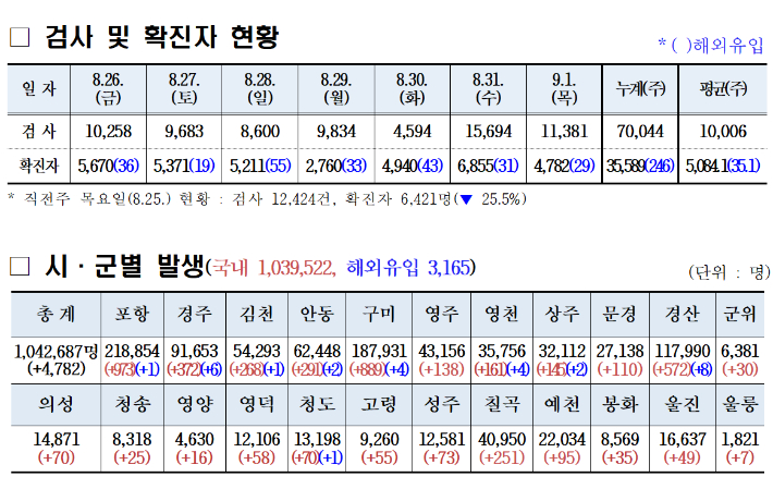 경북 코로나19 확진자 현황. 경북도 제공