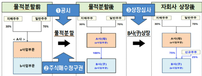 금융위원회 제공