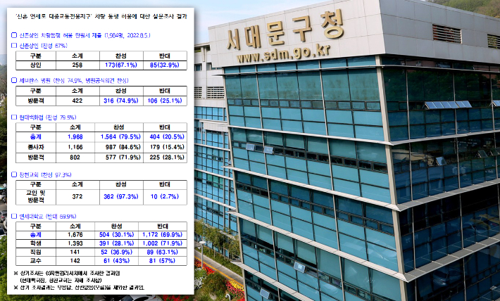 서대문구 설문조사 결과. 서대문구 제공