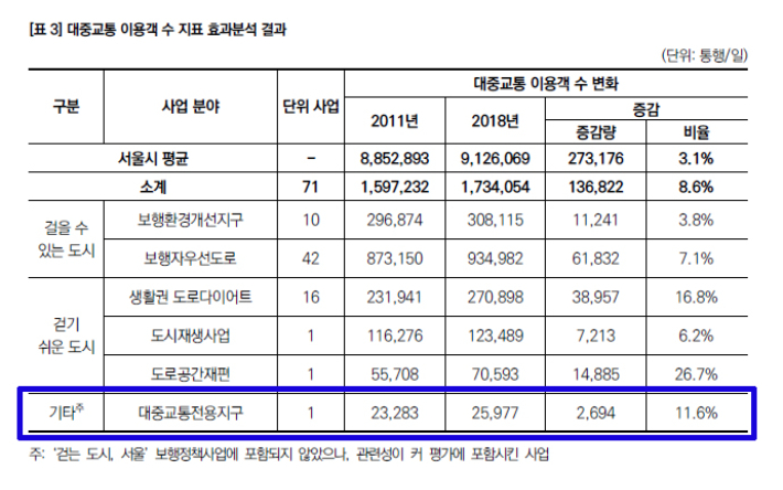 보행거리 대중교통 이용객 수 지표 효과분석. 서울의 대중교통전용지구는 연세로 1곳이다. 서울연구원 2020.11.30 보고서. 