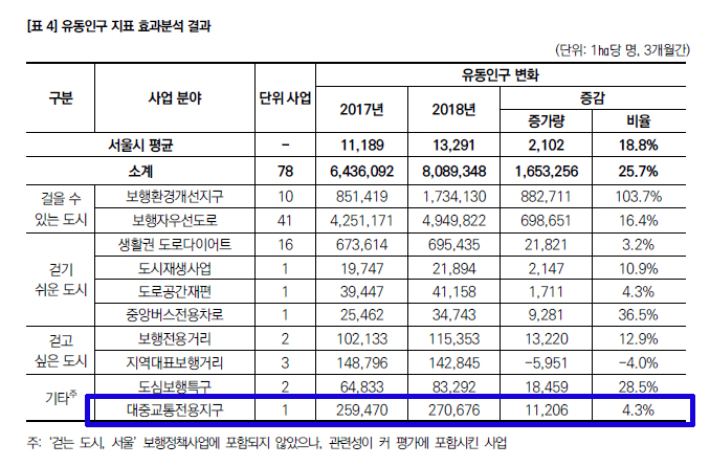 보행거리 유동인구 지표 효과분석. 서울의 대중교통전용지구는 연세로 1곳이다. 서울연구원 2020.11.30 보고서. 