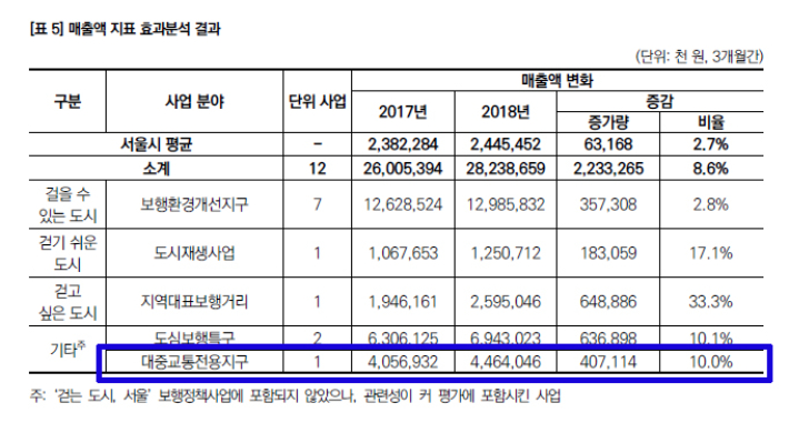 보행거리 매출액 지표 효과분석. 서울의 대중교통전용지구는 연세로 1곳이다. 서울연구원 2020.11.30 보고서. 