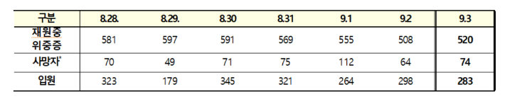 질병관리청 중앙방역대책본부 제공