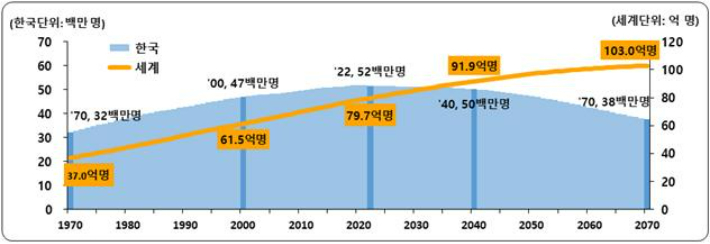 세계와 한국의 인구 추이. 통계청 제공