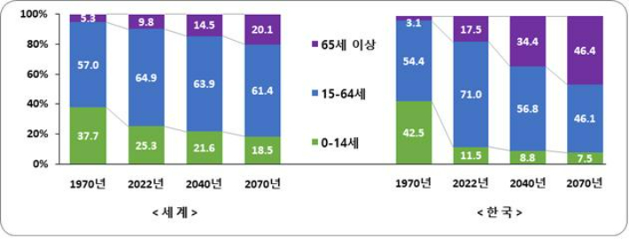 세계와 한국의 인구구조. 통계청 제공