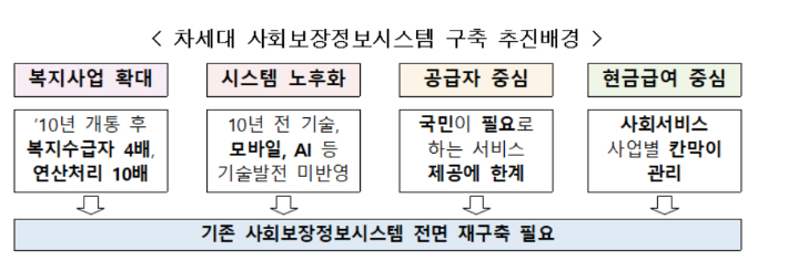 보건복지부 제공