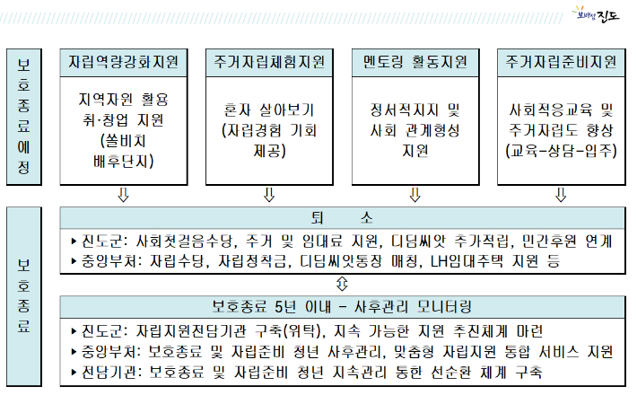 전남 진도군 제공