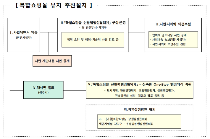 광주 복합쇼핑몰 유치 추진절차. 광주광역시 제공