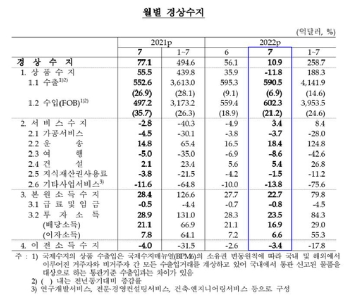 월별 경상수지 추이. 한국은행 제공
