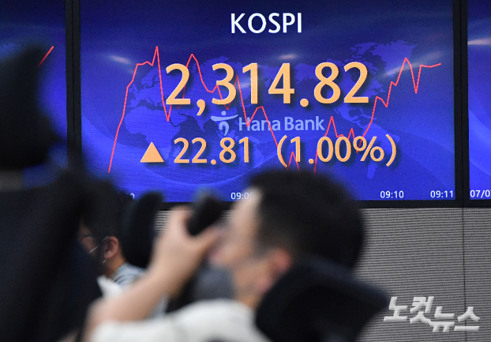 코스피가 개인 '매수'에 상승 출발하며 2300선을 회복한 7일 오전 서울 중구 하나은행 딜링룸 전광판에 지수가 표시돼 있다. 류영주 기자