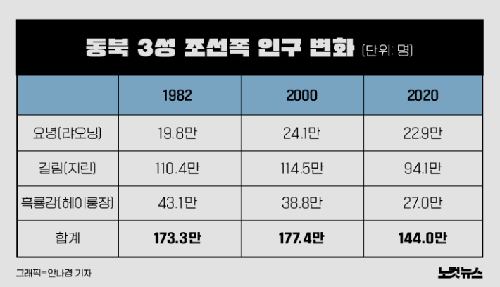 동북3성 조선족 인구 변화