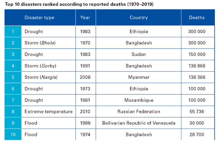 10만 명 이상 사망자를 낸 재해는 아프리카와 남아시아, 동남아시아에 집중돼 있다. 세계기상기구 '극한기후에 따른 인명·경제 피해' 보고서 캡처