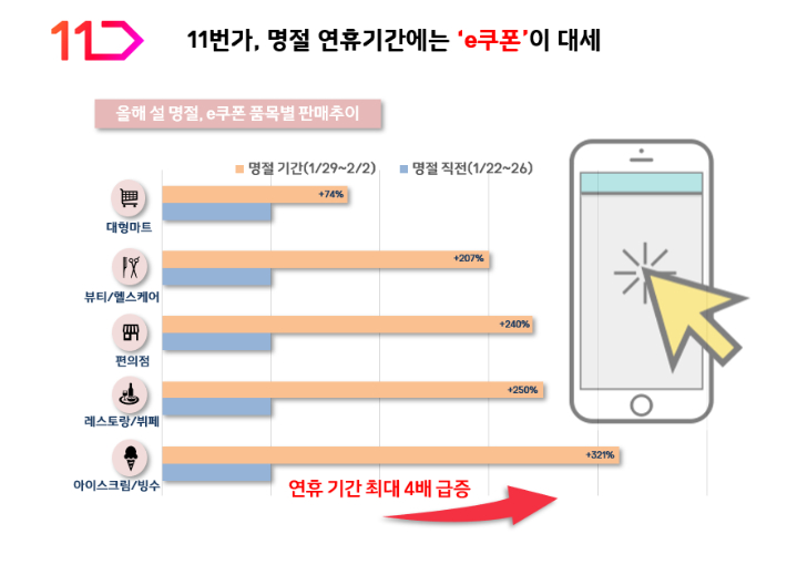 11번가 명절연휴 e쿠폰 판매추이. 11번가 제공 