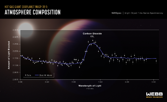 제임스 웹의 근적외선 분광기(NIRSpec)로 분석한 WASP-39b 의 대기 분석 그래프. 뚜렷한 이산화탄소 특징이 포착됐습니다.  NASA, ESA, CSA, and L. Hustak (STScI); Science: The JWST Transiting Exoplanet Community Early Release Science Team