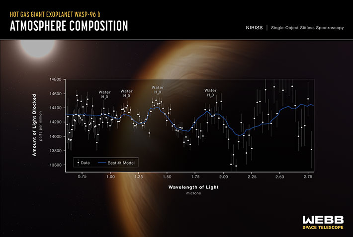 외계행성 WASP-96b의 분광 데이터. 물의 특징을 나타내는 그래프가 포착됐습니다. NASA, ESA, CSA, and STScI