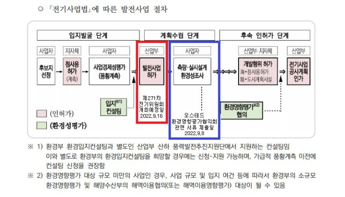 '전기사업법'에 따른 발전사업 절차 안내문 일부. 산업부 제공